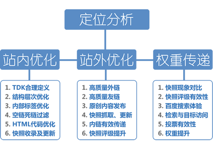 关键词排名优化系统